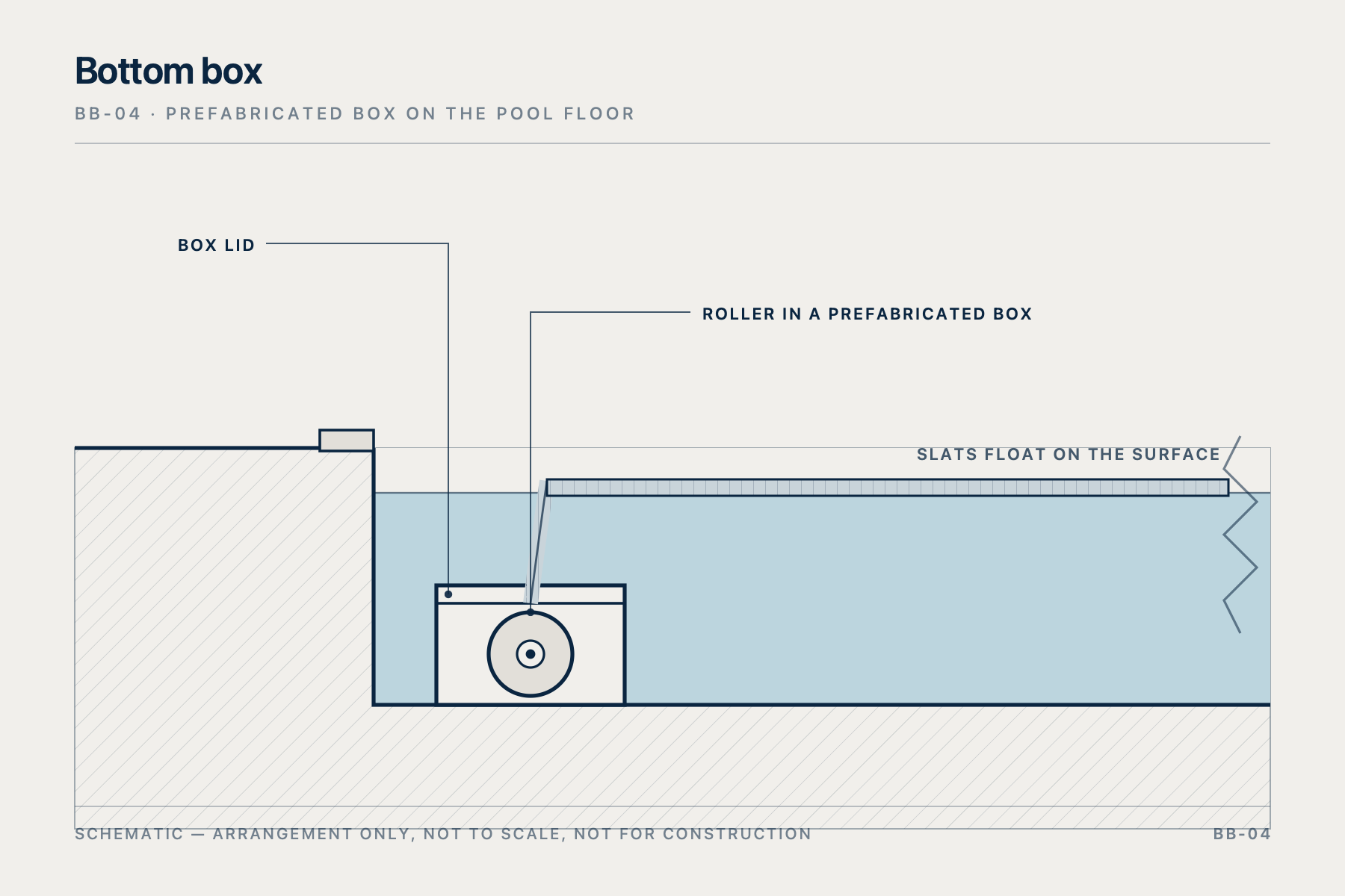 Section through the pool: the roller sits in a prefabricated box on the pool floor, with no shell modification.