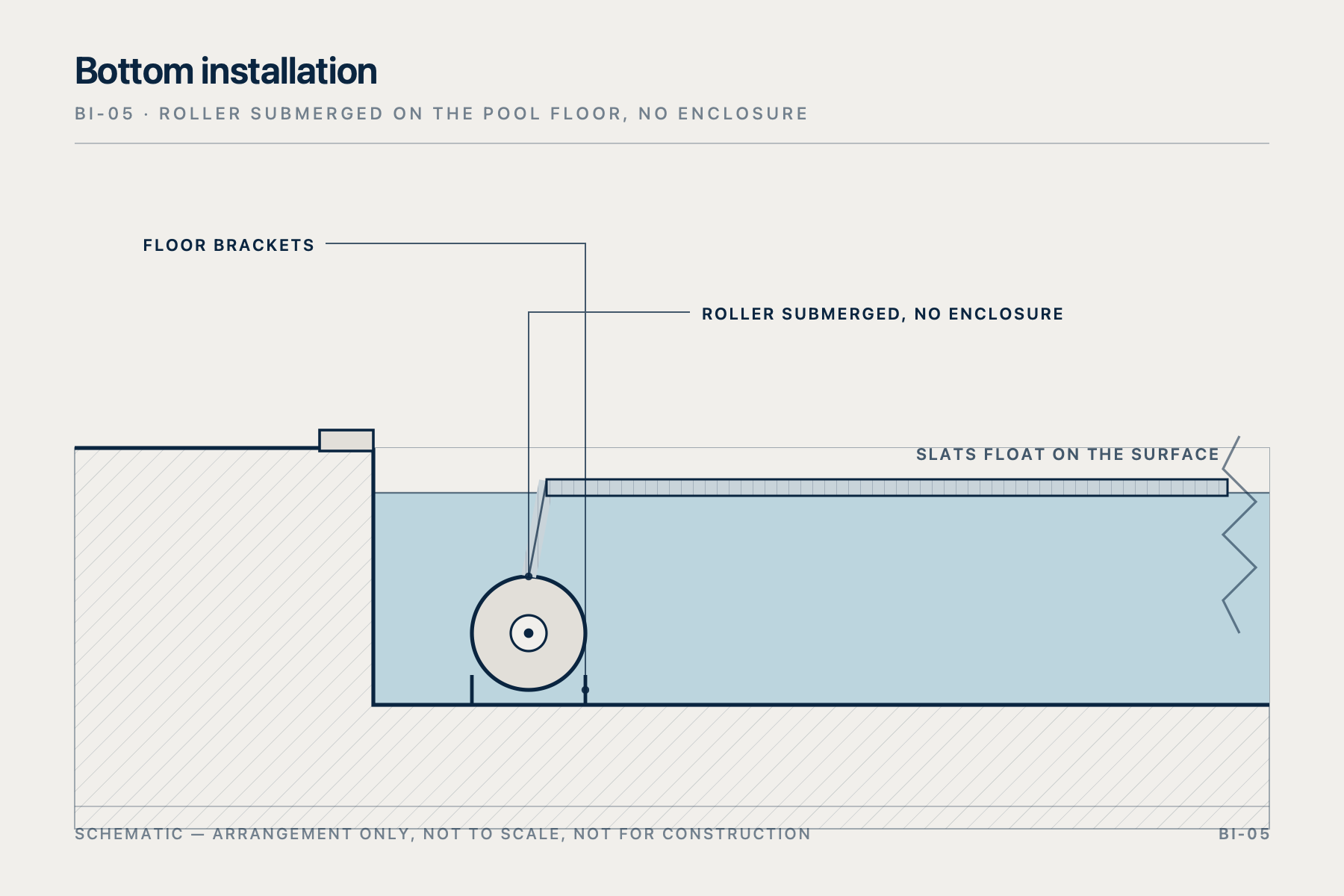 Section through the pool: the roller sits submerged on the pool floor with no enclosure.
