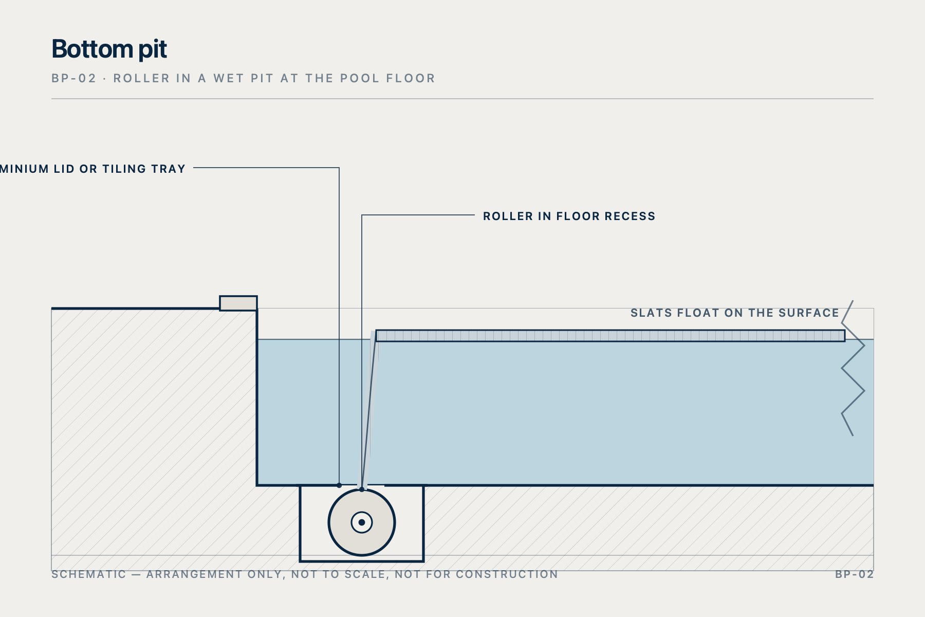 Section through the pool: the roller sits in a wet pit in the pool floor, closed with an aluminium lid or tiling tray.