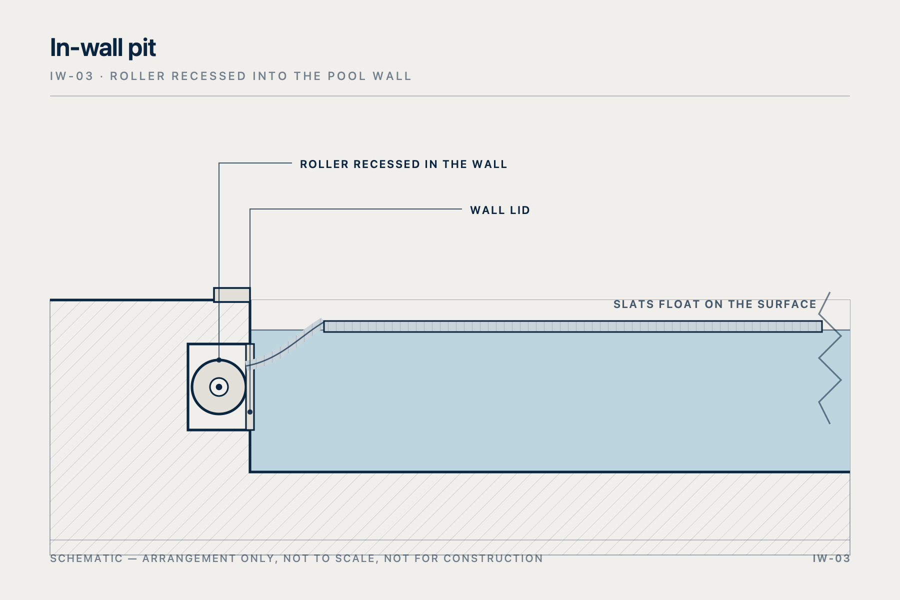 Section through the pool end: the roller is recessed into the pool wall so the pool length is preserved.
