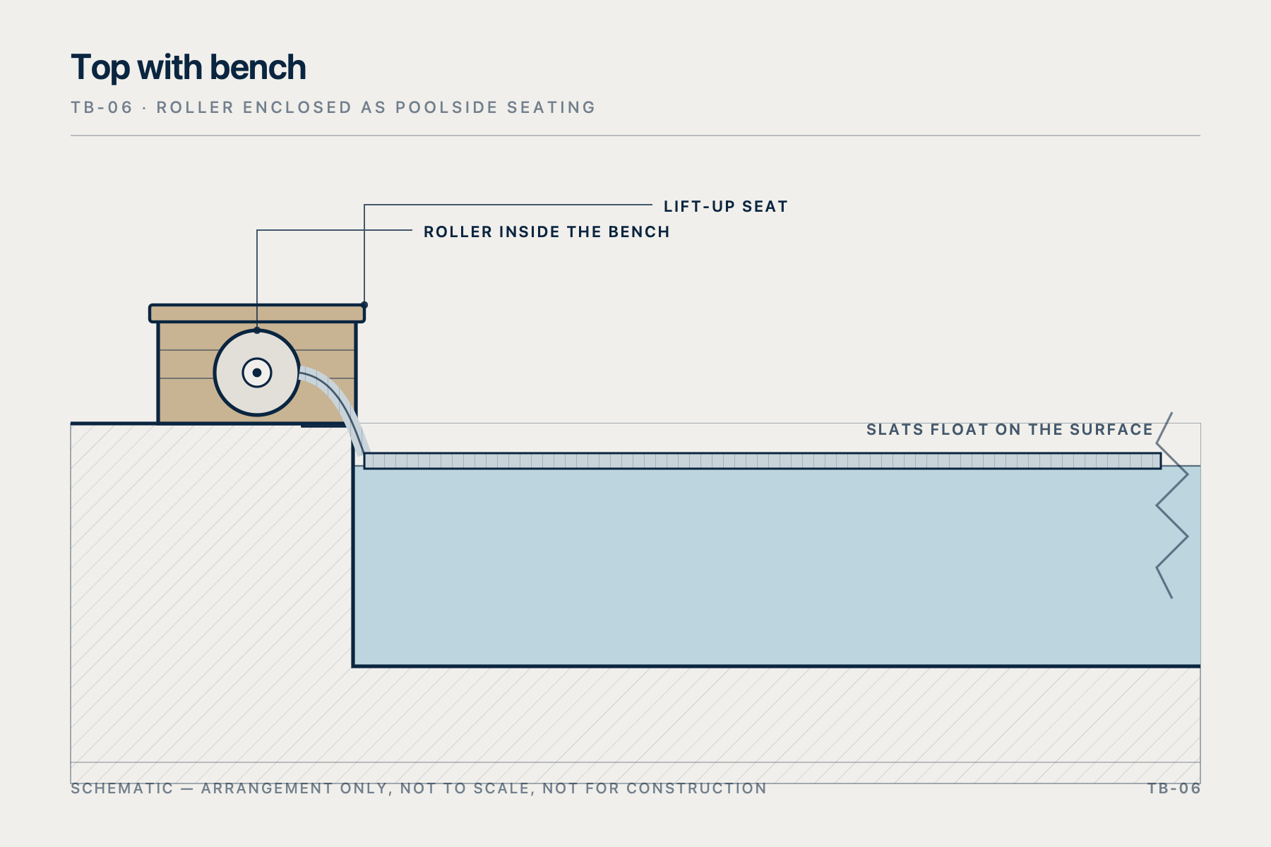 Section through the pool end: the roller is boxed above the deck and finished as a poolside bench.