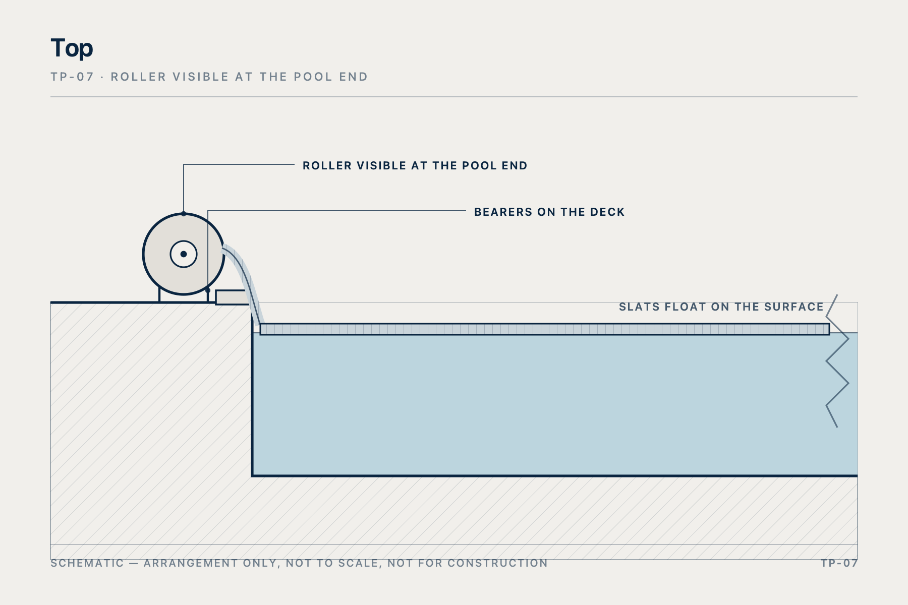 Section through the pool end: the roller stays visible above the deck, with no pit, box or bench.