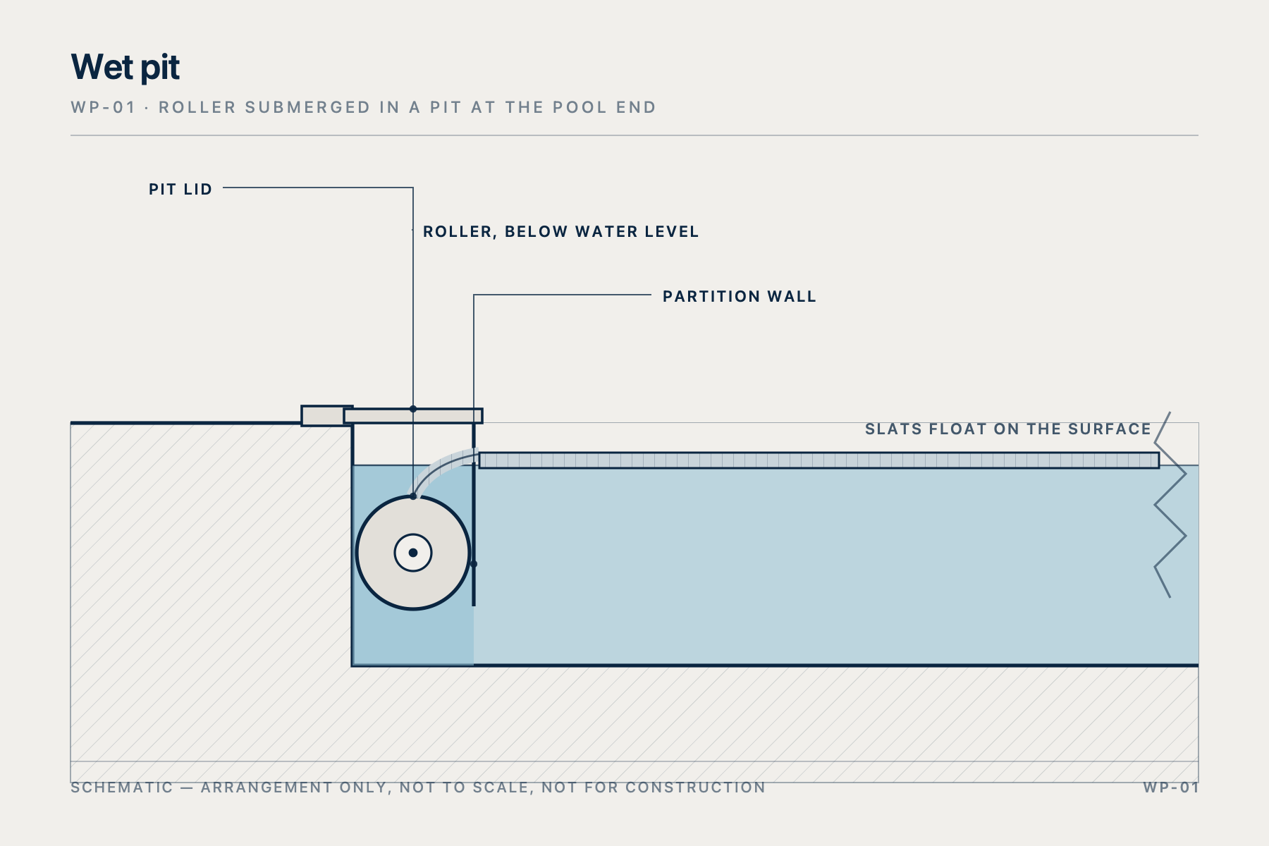 Section through the pool end: the slatted covers roller sits below water level in a wet pit behind a partition wall.