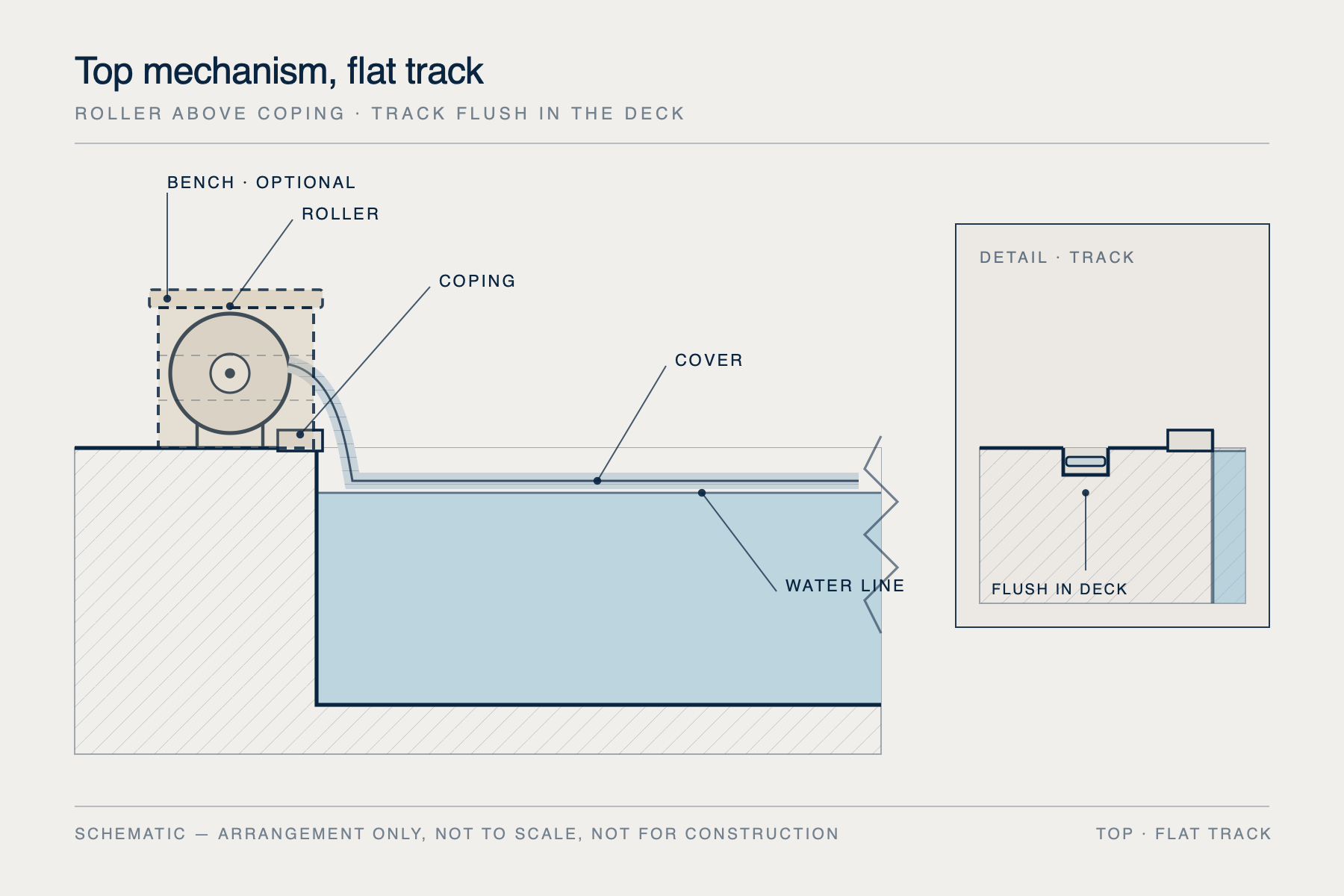 TOP · FLAT TRACK · Top mechanism, flat track