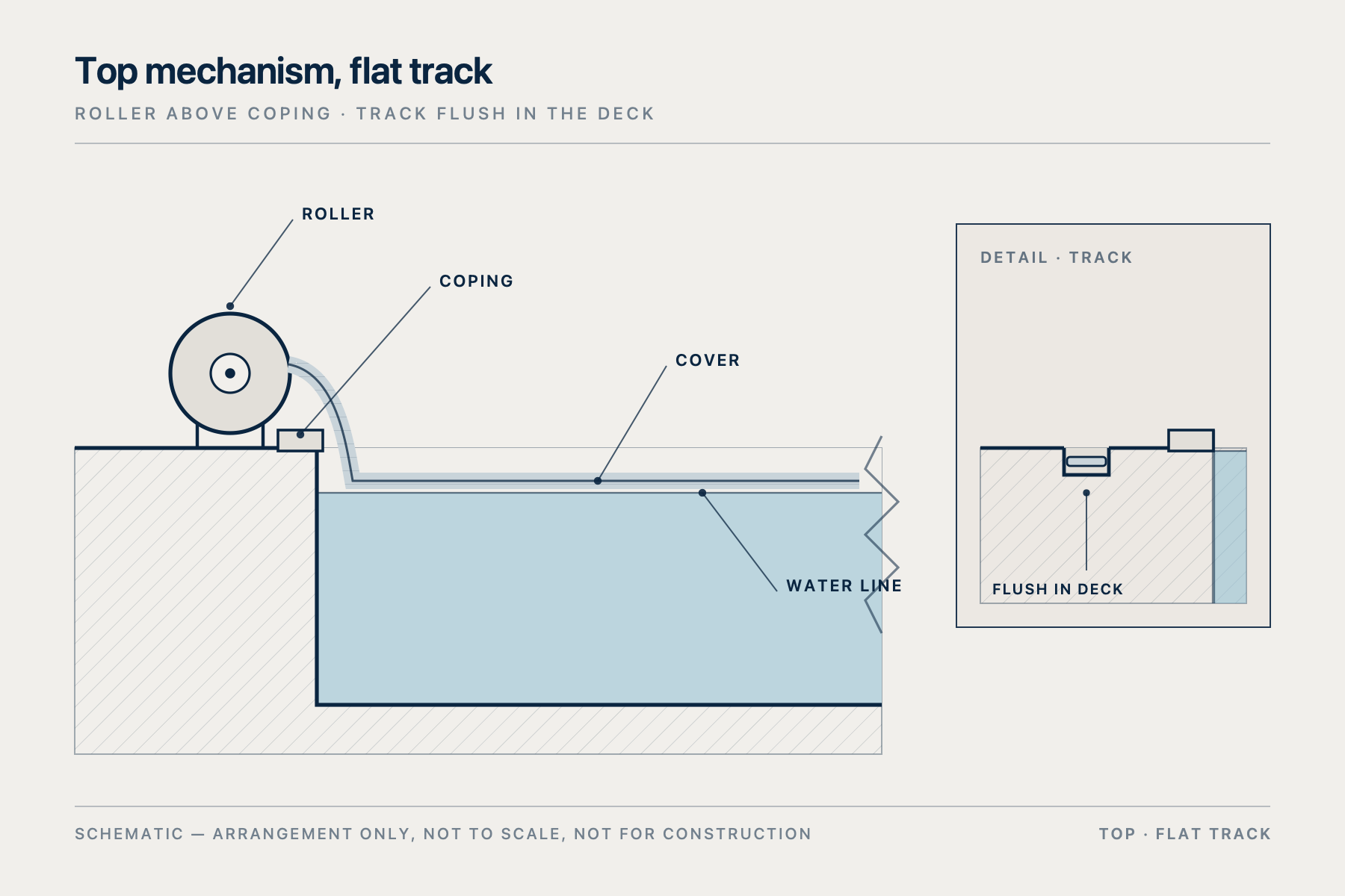 Section through the pool end: the roller sits above the coping and the track is fixed flush into the deck.