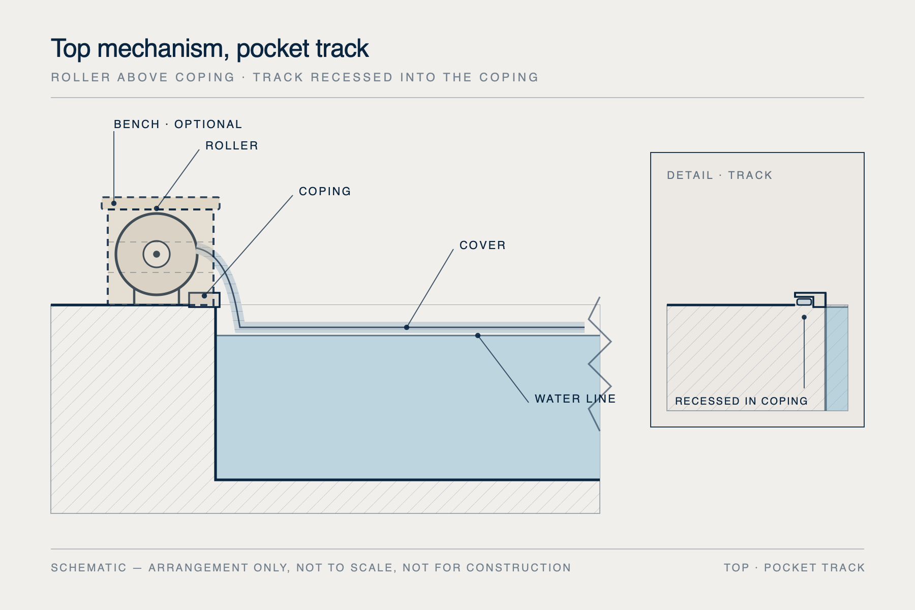 TOP · POCKET TRACK · Top mechanism, pocket track