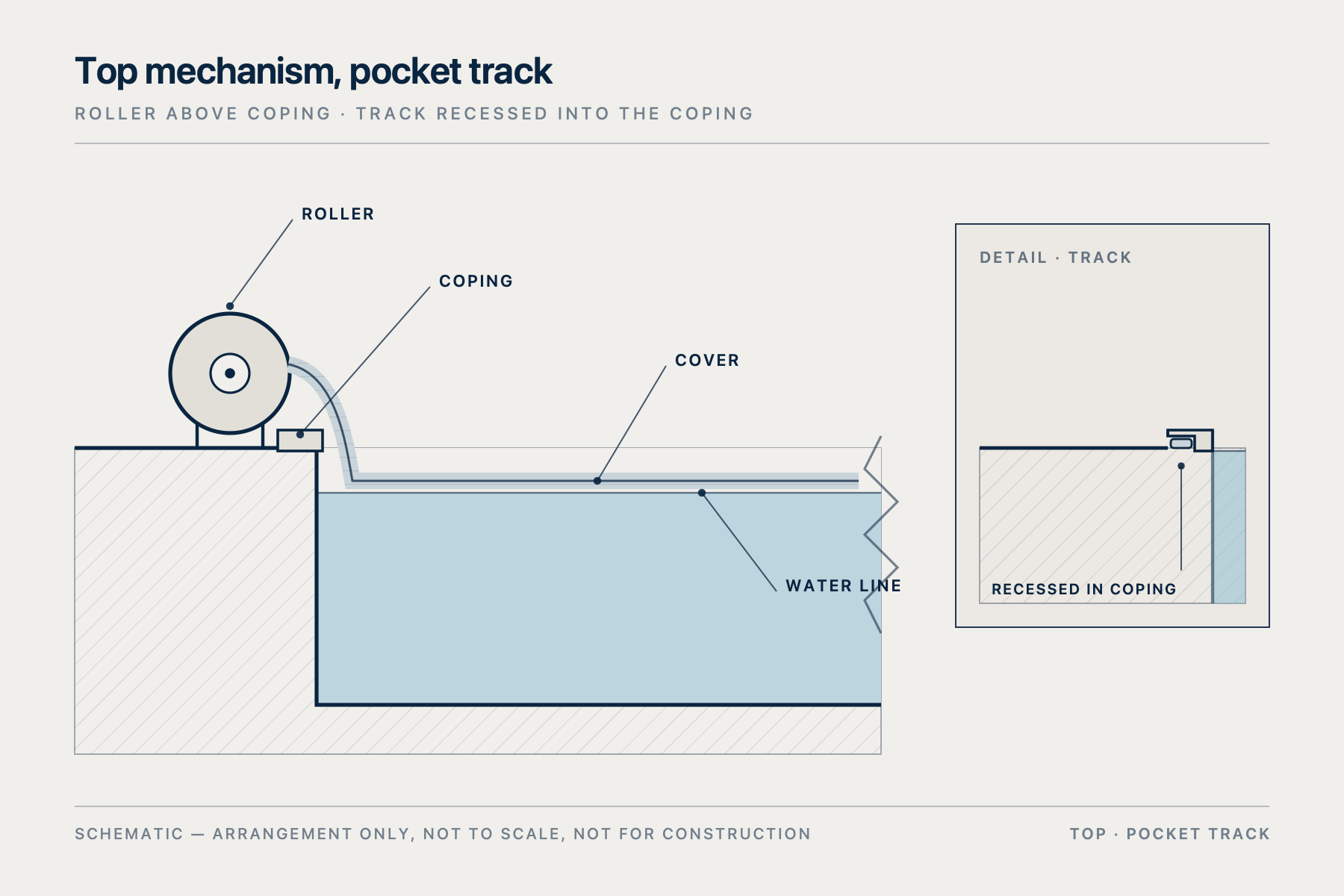 Section through the pool end: the roller sits above the coping and the track is recessed into the coping.