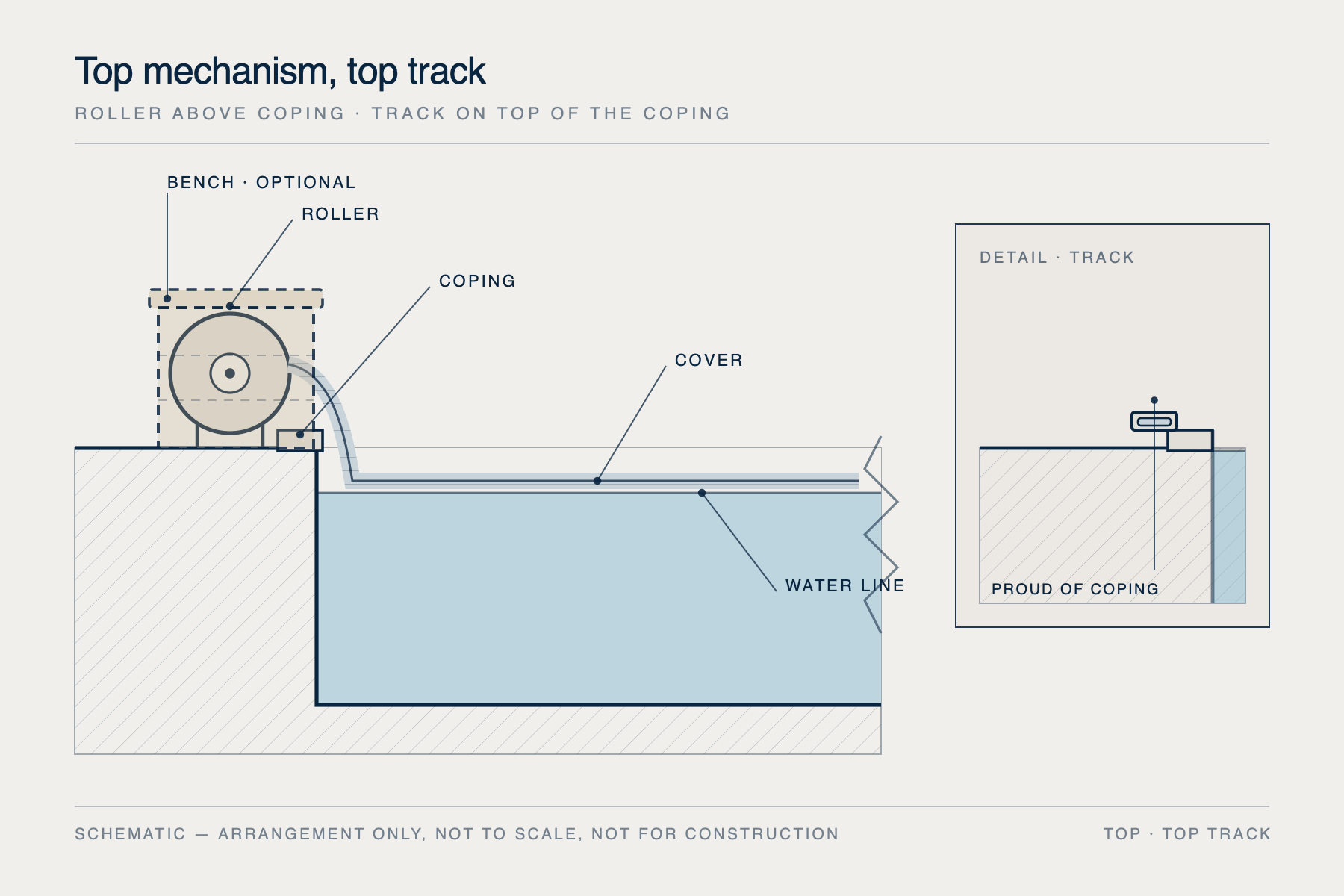 TOP · TOP TRACK · Top mechanism, top track
