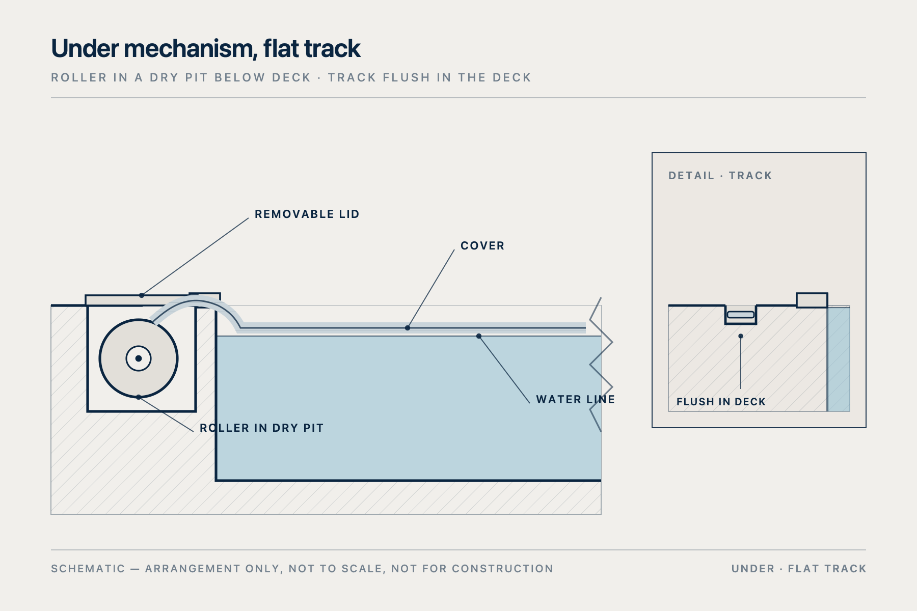 Section through the pool end: the roller is hidden in a dry pit below the deck and the track is fixed flush into the deck.