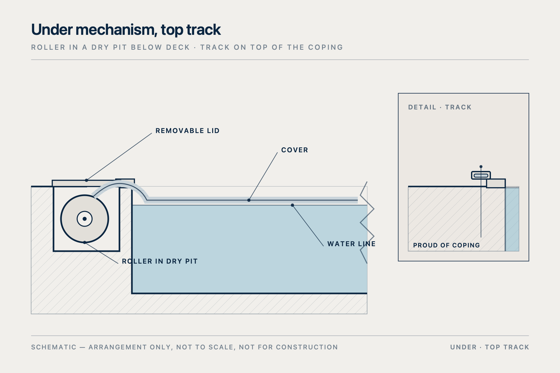 Section through the pool end: the roller is hidden in a dry pit below the deck and the track is mounted on top of the coping.